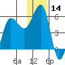 Morzhovoi Bay tide chart for Thursday, December 14, 2023