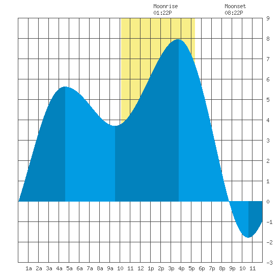 Morzhovoi Bay tide chart for Friday, December 15, 2023