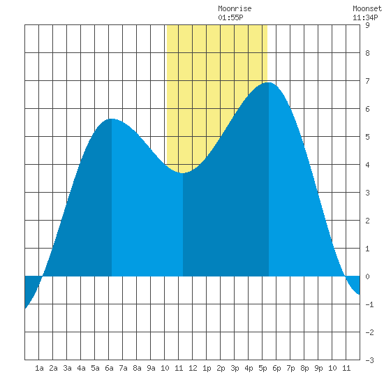 Morzhovoi Bay tide chart for Sunday, December 17, 2023