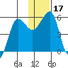 Morzhovoi Bay tide chart for Sunday, December 17, 2023