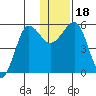 Morzhovoi Bay tide chart for Monday, December 18, 2023