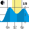 Morzhovoi Bay tide chart for Tuesday, December 19, 2023