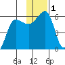 Morzhovoi Bay tide chart for Friday, December 1, 2023