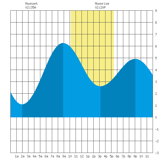Morzhovoi Bay tide chart for Wednesday, December 20, 2023