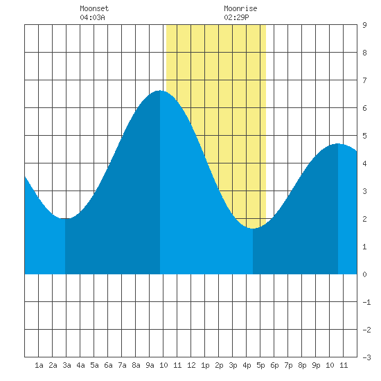 Morzhovoi Bay tide chart for Thursday, December 21, 2023