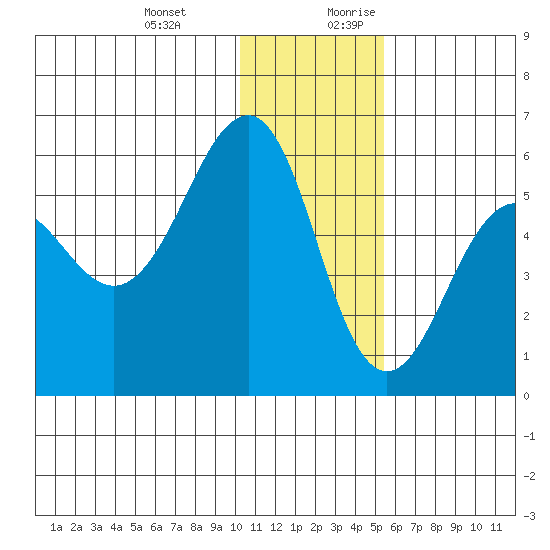 Morzhovoi Bay tide chart for Friday, December 22, 2023
