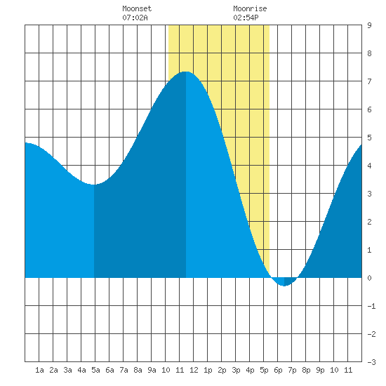 Morzhovoi Bay tide chart for Saturday, December 23, 2023