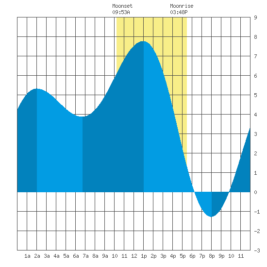 Morzhovoi Bay tide chart for Monday, December 25, 2023