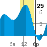 Morzhovoi Bay tide chart for Monday, December 25, 2023