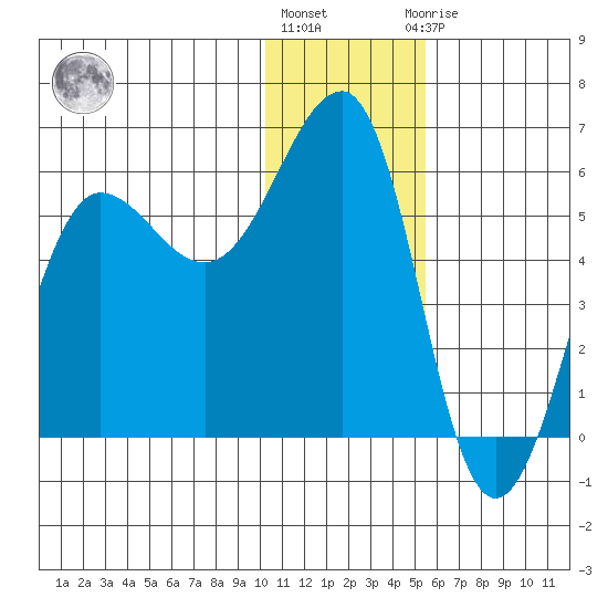 Morzhovoi Bay tide chart for Tuesday, December 26, 2023
