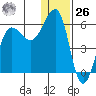 Morzhovoi Bay tide chart for Tuesday, December 26, 2023