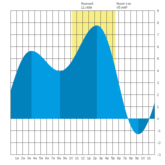 Morzhovoi Bay tide chart for Wednesday, December 27, 2023