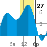 Morzhovoi Bay tide chart for Wednesday, December 27, 2023