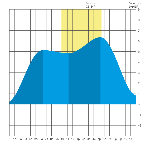 Morzhovoi Bay tide chart for Saturday, December 2, 2023