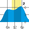 Morzhovoi Bay tide chart for Saturday, December 2, 2023