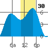 Morzhovoi Bay tide chart for Saturday, December 30, 2023