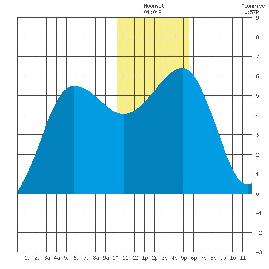Morzhovoi Bay tide chart for Sunday, December 31, 2023