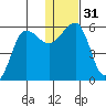 Morzhovoi Bay tide chart for Sunday, December 31, 2023