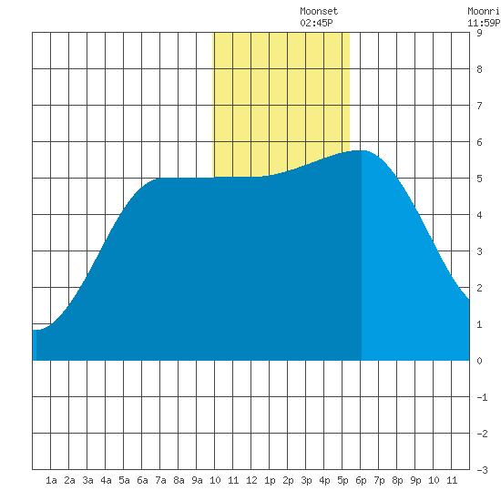 Morzhovoi Bay tide chart for Sunday, December 3, 2023