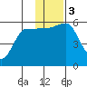 Morzhovoi Bay tide chart for Sunday, December 3, 2023