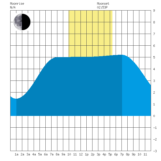 Morzhovoi Bay tide chart for Monday, December 4, 2023