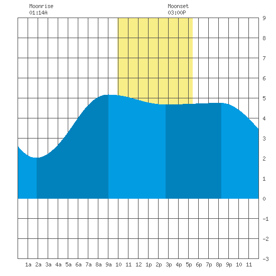Morzhovoi Bay tide chart for Tuesday, December 5, 2023