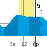 Morzhovoi Bay tide chart for Tuesday, December 5, 2023