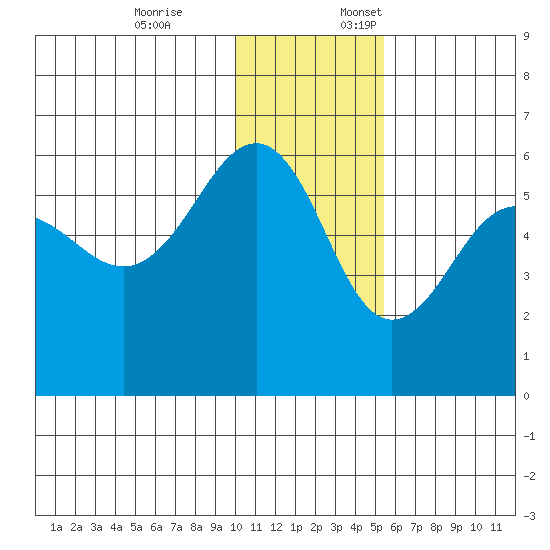 Morzhovoi Bay tide chart for Friday, December 8, 2023