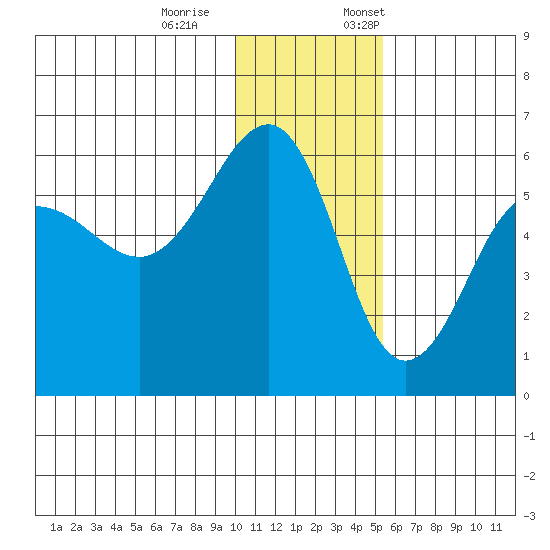 Morzhovoi Bay tide chart for Saturday, December 9, 2023