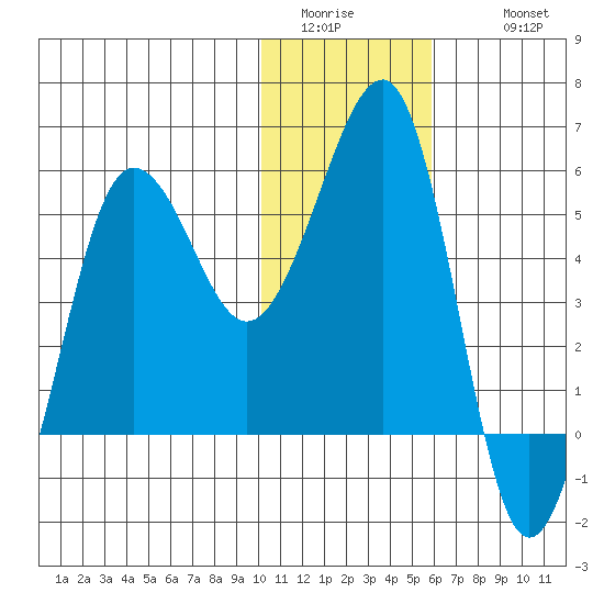 Morzhovoi Bay tide chart for Saturday, January 13, 2024
