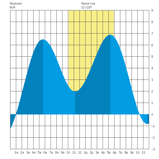 Morzhovoi Bay tide chart for Monday, January 15, 2024