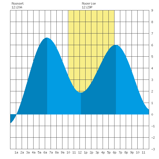 Morzhovoi Bay tide chart for Tuesday, January 16, 2024