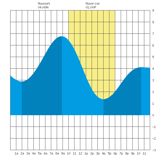 Morzhovoi Bay tide chart for Friday, January 19, 2024