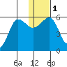 Morzhovoi Bay tide chart for Monday, January 1, 2024
