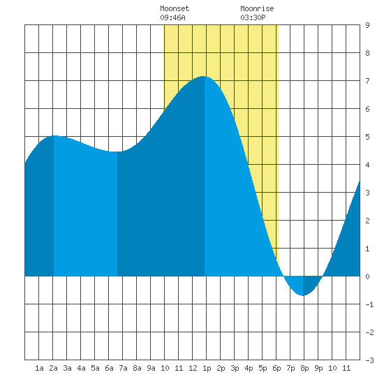 Morzhovoi Bay tide chart for Tuesday, January 23, 2024