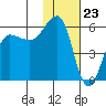 Morzhovoi Bay tide chart for Tuesday, January 23, 2024