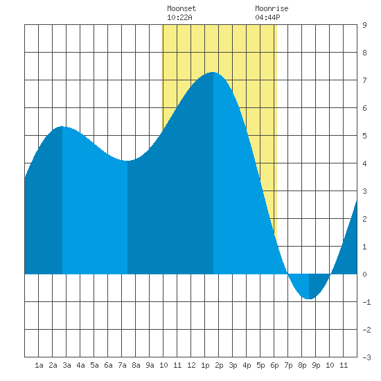 Morzhovoi Bay tide chart for Wednesday, January 24, 2024