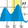 Morzhovoi Bay tide chart for Saturday, January 27, 2024