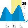 Morzhovoi Bay tide chart for Sunday, January 28, 2024