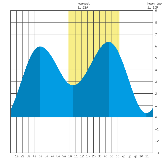 Morzhovoi Bay tide chart for Monday, January 29, 2024