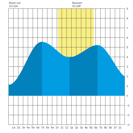 Morzhovoi Bay tide chart for Tuesday, January 2, 2024
