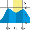 Morzhovoi Bay tide chart for Tuesday, January 2, 2024