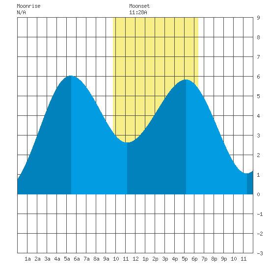 Morzhovoi Bay tide chart for Tuesday, January 30, 2024