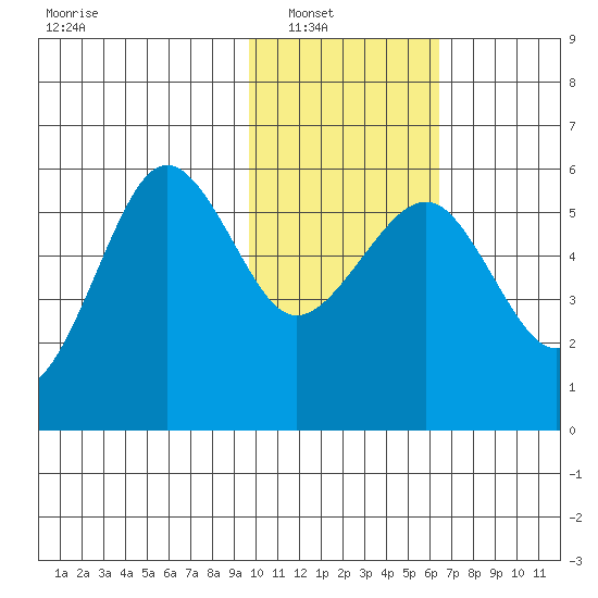 Morzhovoi Bay tide chart for Wednesday, January 31, 2024