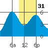 Morzhovoi Bay tide chart for Wednesday, January 31, 2024