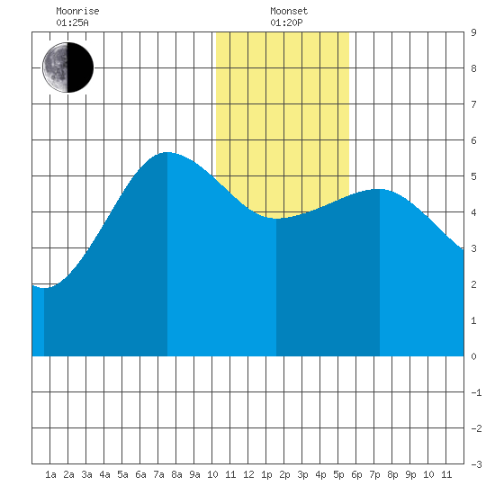 Morzhovoi Bay tide chart for Wednesday, January 3, 2024