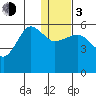 Morzhovoi Bay tide chart for Wednesday, January 3, 2024