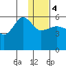 Morzhovoi Bay tide chart for Thursday, January 4, 2024