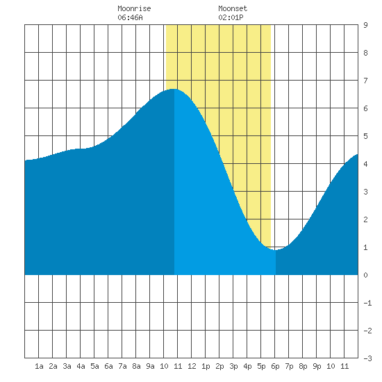 Morzhovoi Bay tide chart for Sunday, January 7, 2024