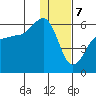Morzhovoi Bay tide chart for Sunday, January 7, 2024